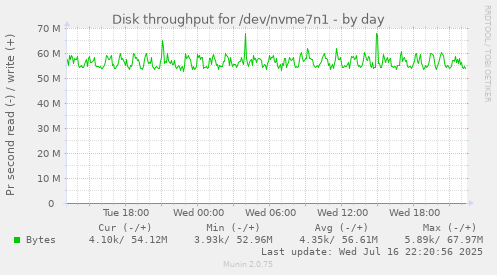 Disk throughput for /dev/nvme7n1