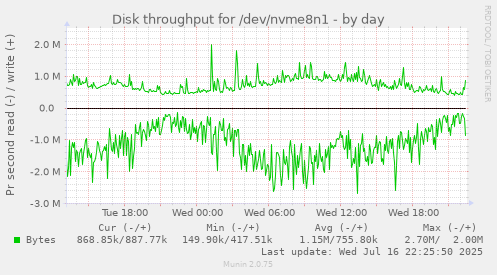 Disk throughput for /dev/nvme8n1