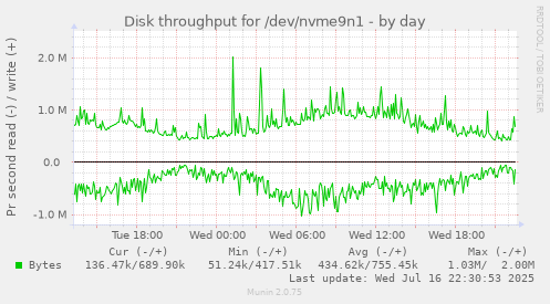 Disk throughput for /dev/nvme9n1