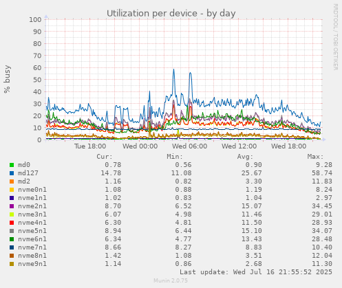 Utilization per device