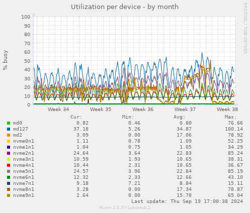 Utilization per device