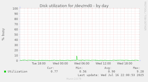 Disk utilization for /dev/md0