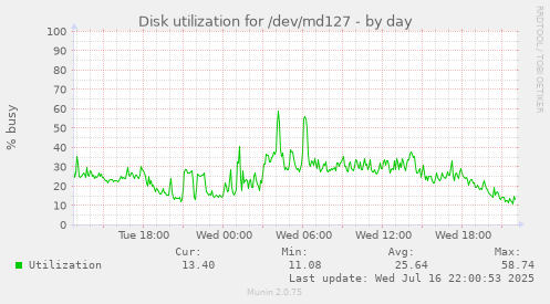 Disk utilization for /dev/md127