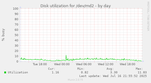 Disk utilization for /dev/md2