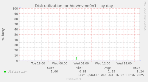 Disk utilization for /dev/nvme0n1