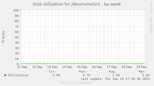 Disk utilization for /dev/nvme1n1