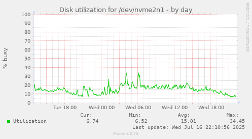 Disk utilization for /dev/nvme2n1