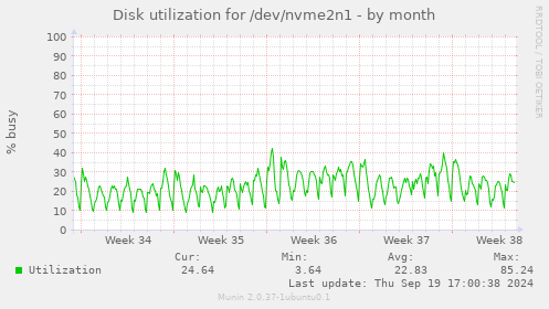 Disk utilization for /dev/nvme2n1