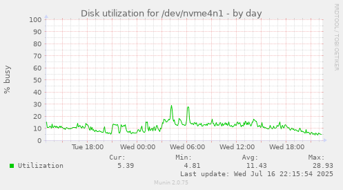 Disk utilization for /dev/nvme4n1