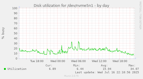 Disk utilization for /dev/nvme5n1