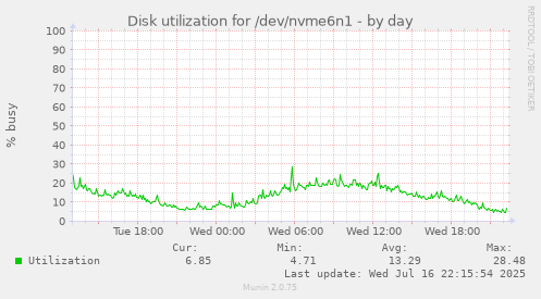 Disk utilization for /dev/nvme6n1