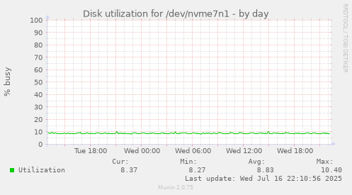 Disk utilization for /dev/nvme7n1