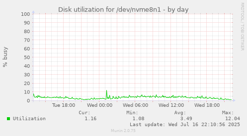 Disk utilization for /dev/nvme8n1