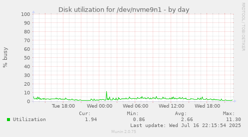 Disk utilization for /dev/nvme9n1