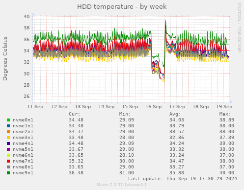 HDD temperature