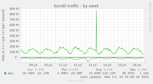 bond0 traffic