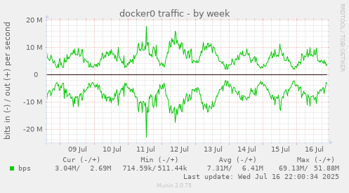 docker0 traffic