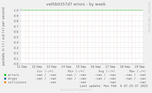 vethb0357d7 errors