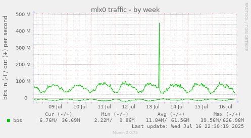mlx0 traffic