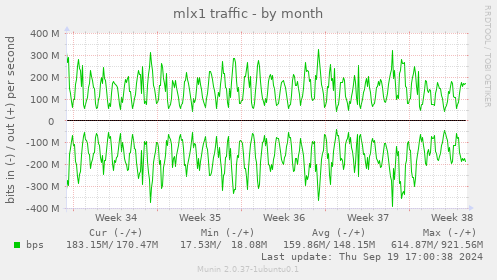 mlx1 traffic