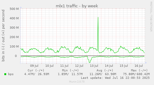 mlx1 traffic