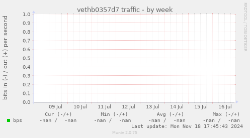vethb0357d7 traffic