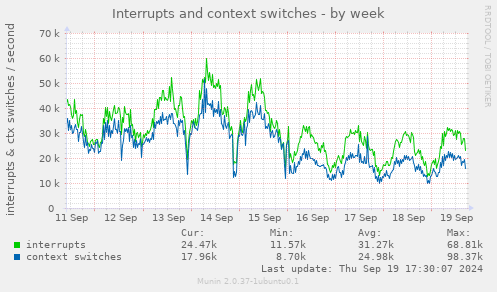 Interrupts and context switches