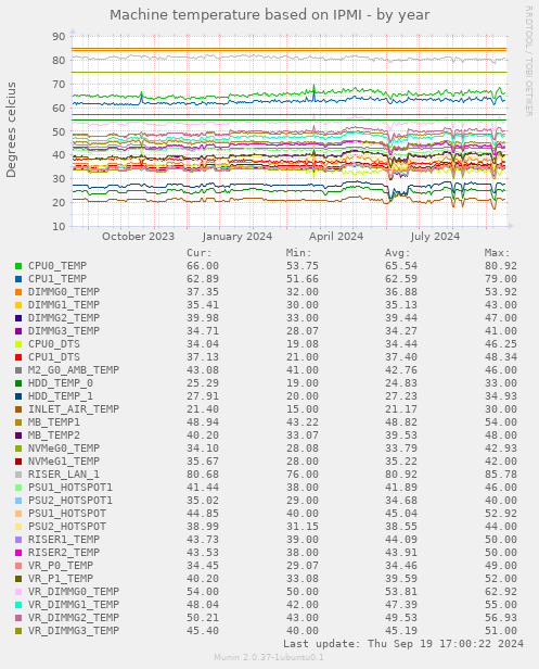 Machine temperature based on IPMI