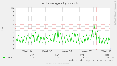 Load average