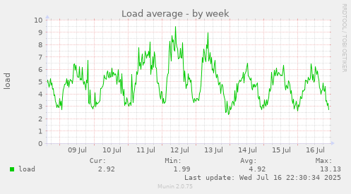 Load average