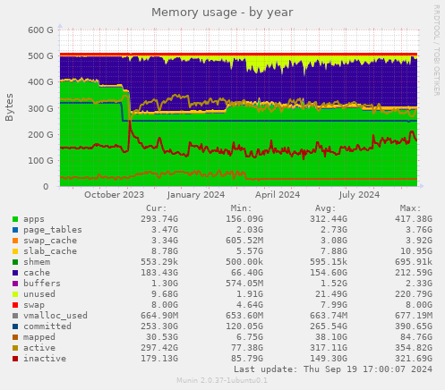 Memory usage