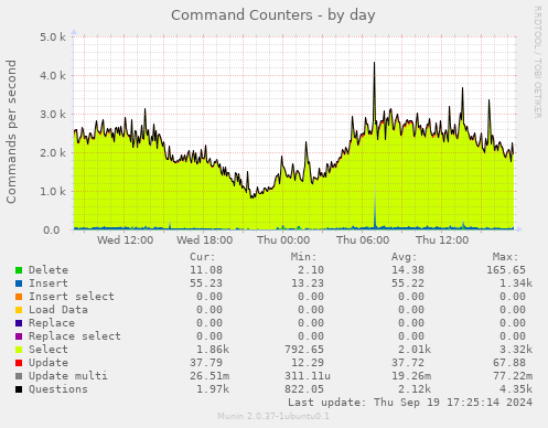 Command Counters