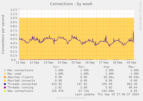 Connections