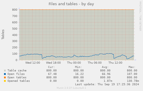 Files and tables