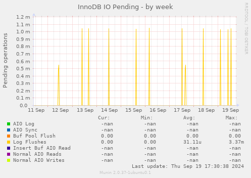 weekly graph