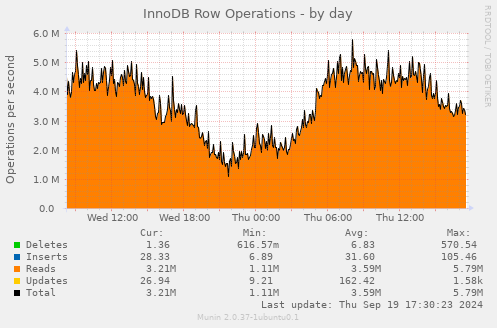 InnoDB Row Operations