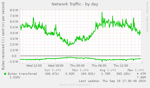 Network Traffic