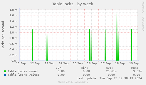 Table locks