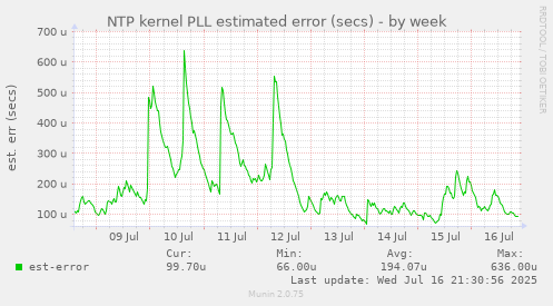 NTP kernel PLL estimated error (secs)