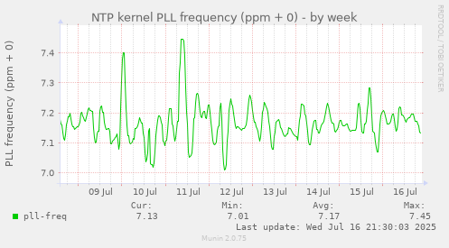 NTP kernel PLL frequency (ppm + 0)