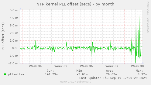 NTP kernel PLL offset (secs)