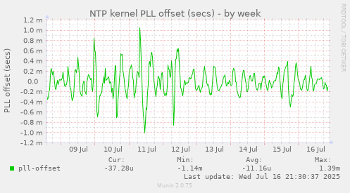 NTP kernel PLL offset (secs)