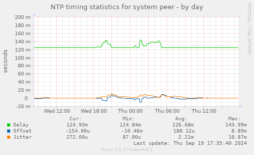 NTP timing statistics for system peer