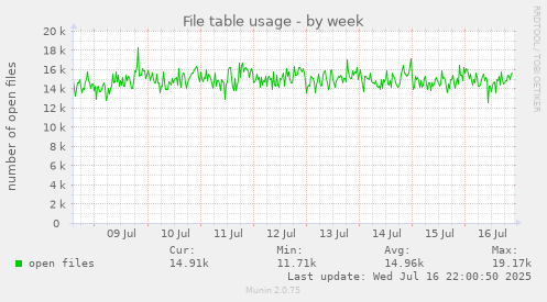 File table usage