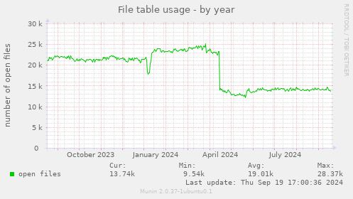 File table usage