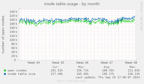 Inode table usage