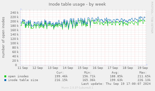 Inode table usage