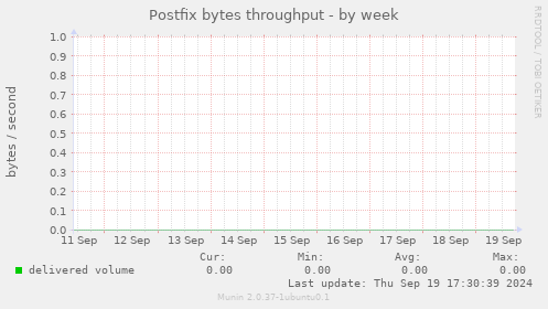 Postfix bytes throughput