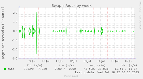 Swap in/out