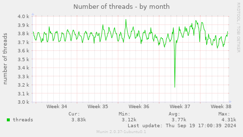 Number of threads